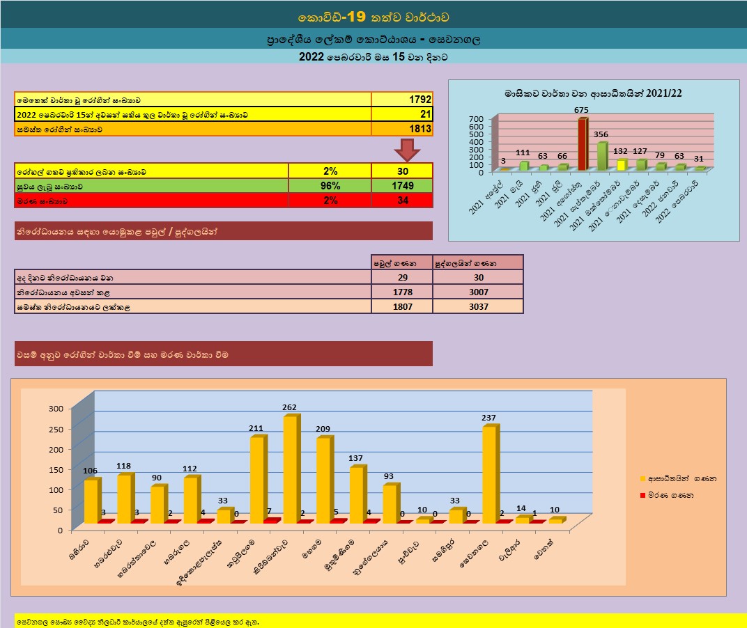COVID Situation 2022 02 15 IT